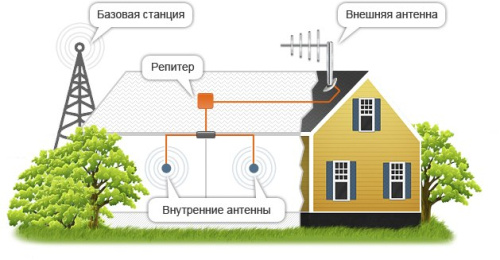 Принцип работы усилителя сотовой связи